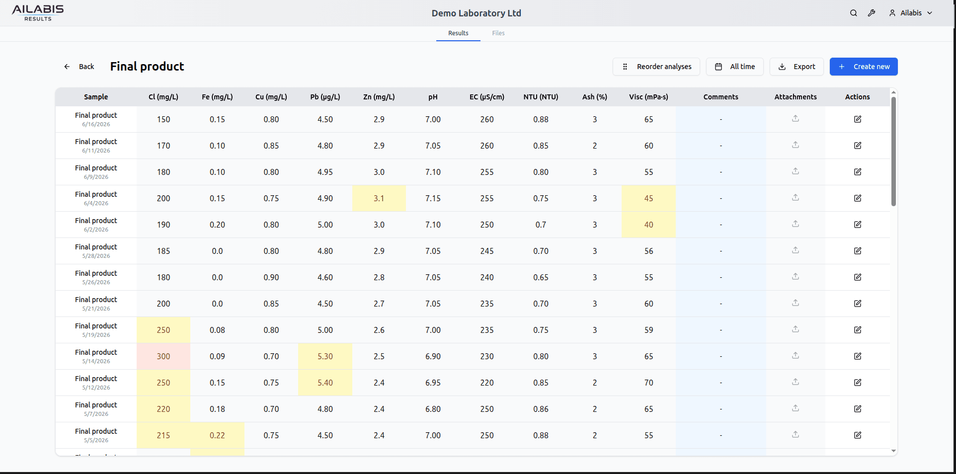 Results table